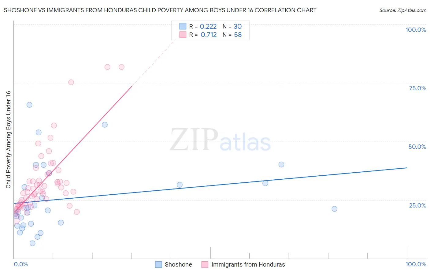 Shoshone vs Immigrants from Honduras Child Poverty Among Boys Under 16
