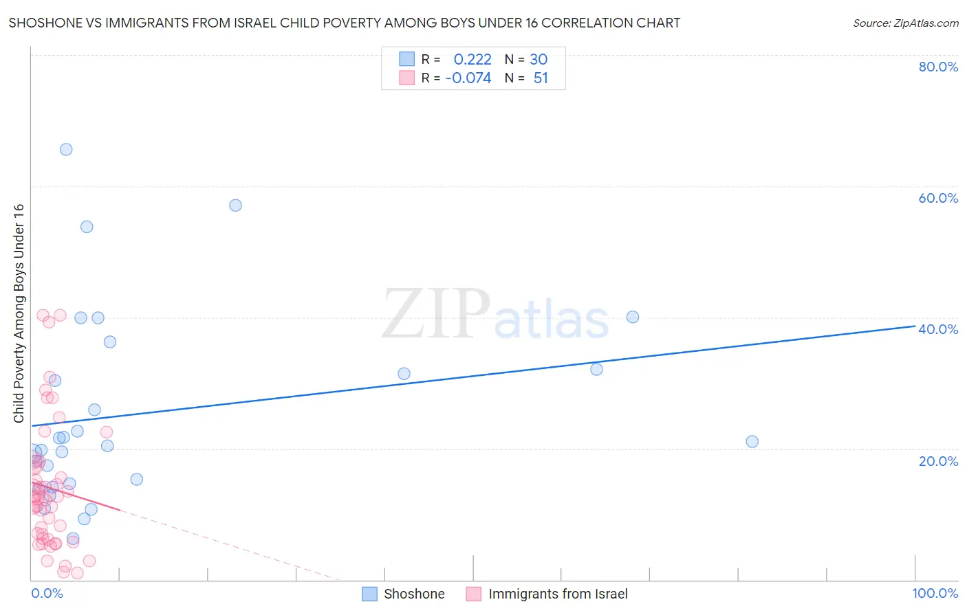 Shoshone vs Immigrants from Israel Child Poverty Among Boys Under 16