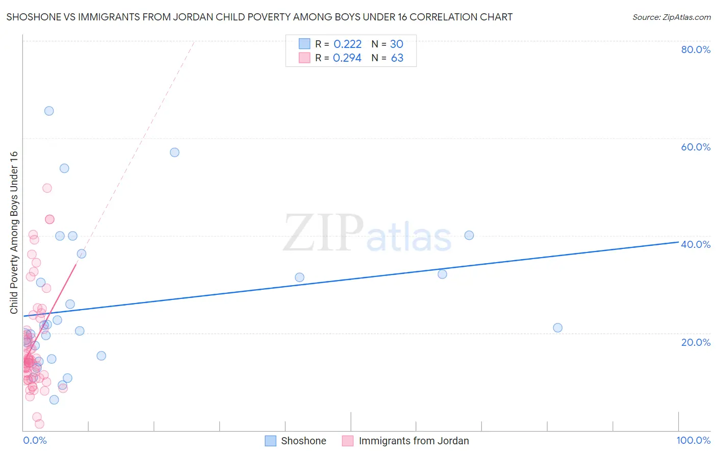 Shoshone vs Immigrants from Jordan Child Poverty Among Boys Under 16