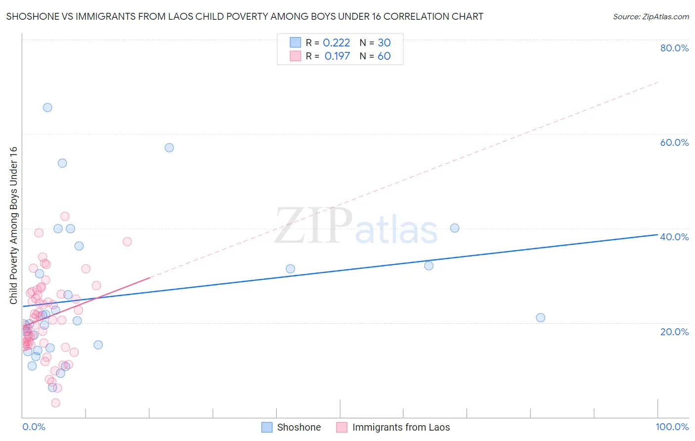 Shoshone vs Immigrants from Laos Child Poverty Among Boys Under 16