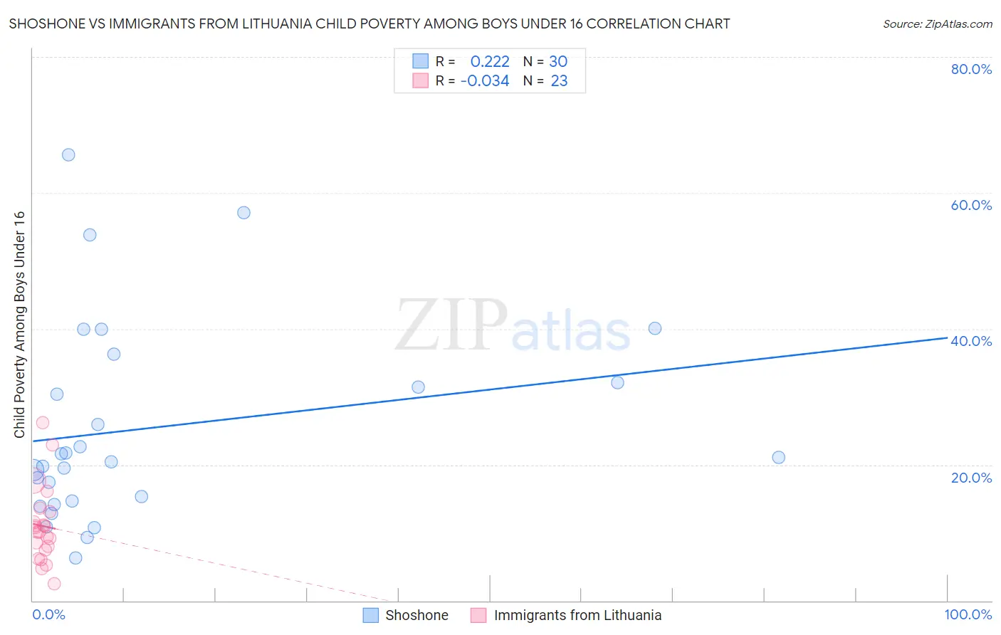 Shoshone vs Immigrants from Lithuania Child Poverty Among Boys Under 16