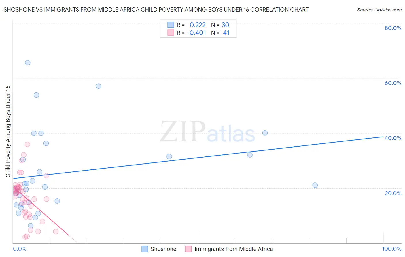 Shoshone vs Immigrants from Middle Africa Child Poverty Among Boys Under 16