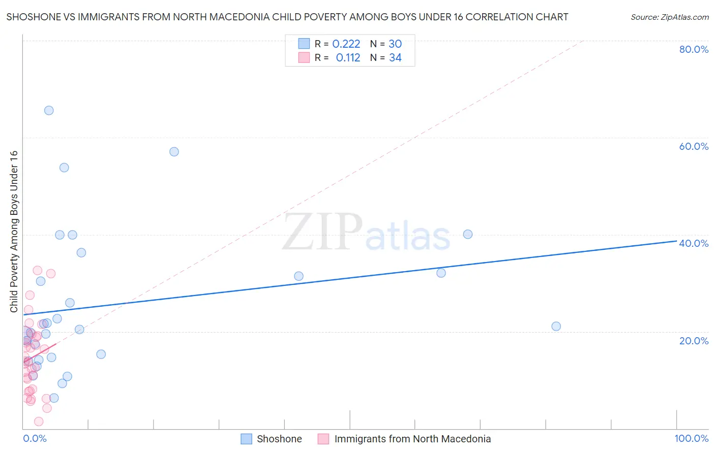 Shoshone vs Immigrants from North Macedonia Child Poverty Among Boys Under 16