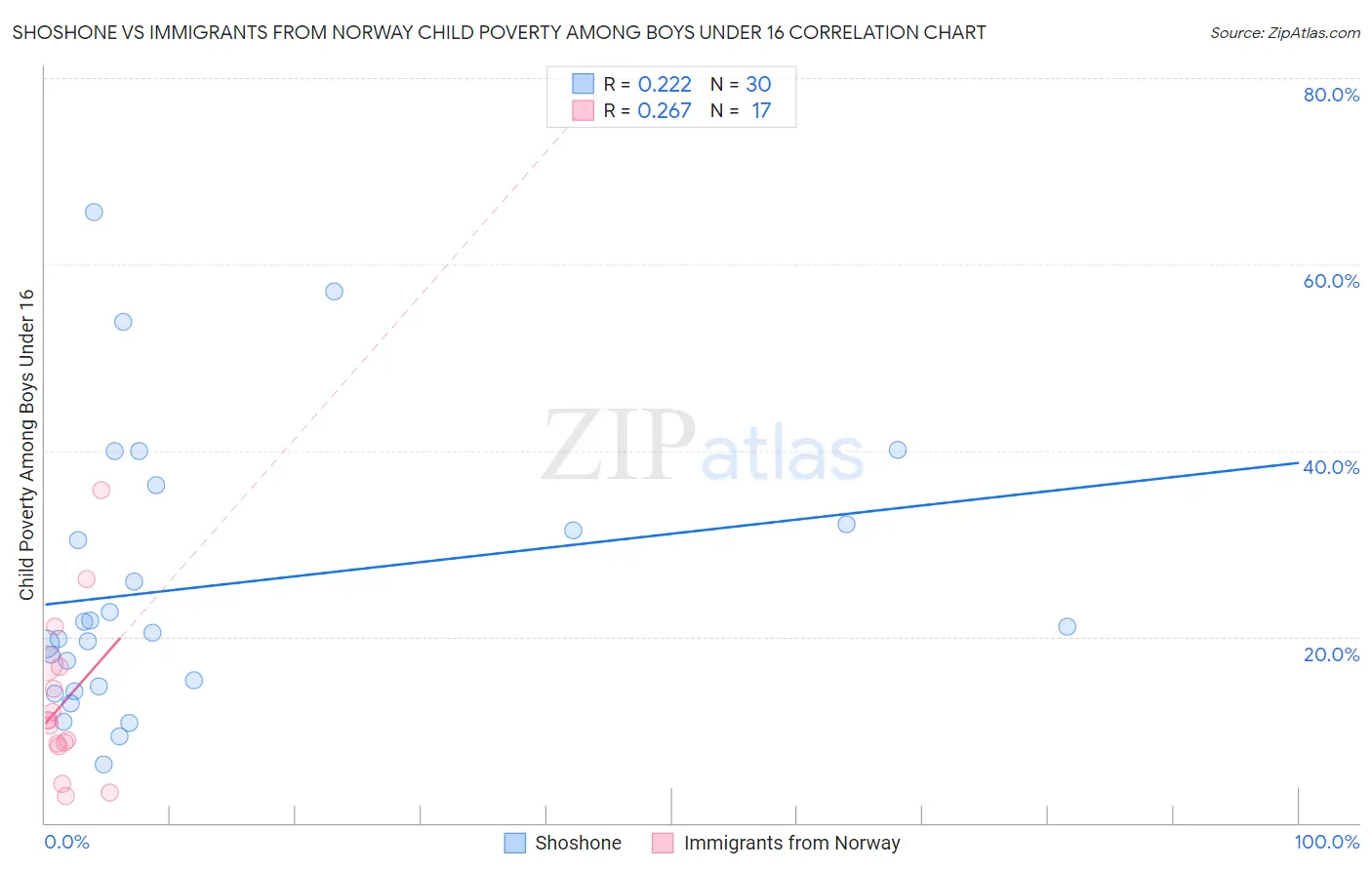 Shoshone vs Immigrants from Norway Child Poverty Among Boys Under 16