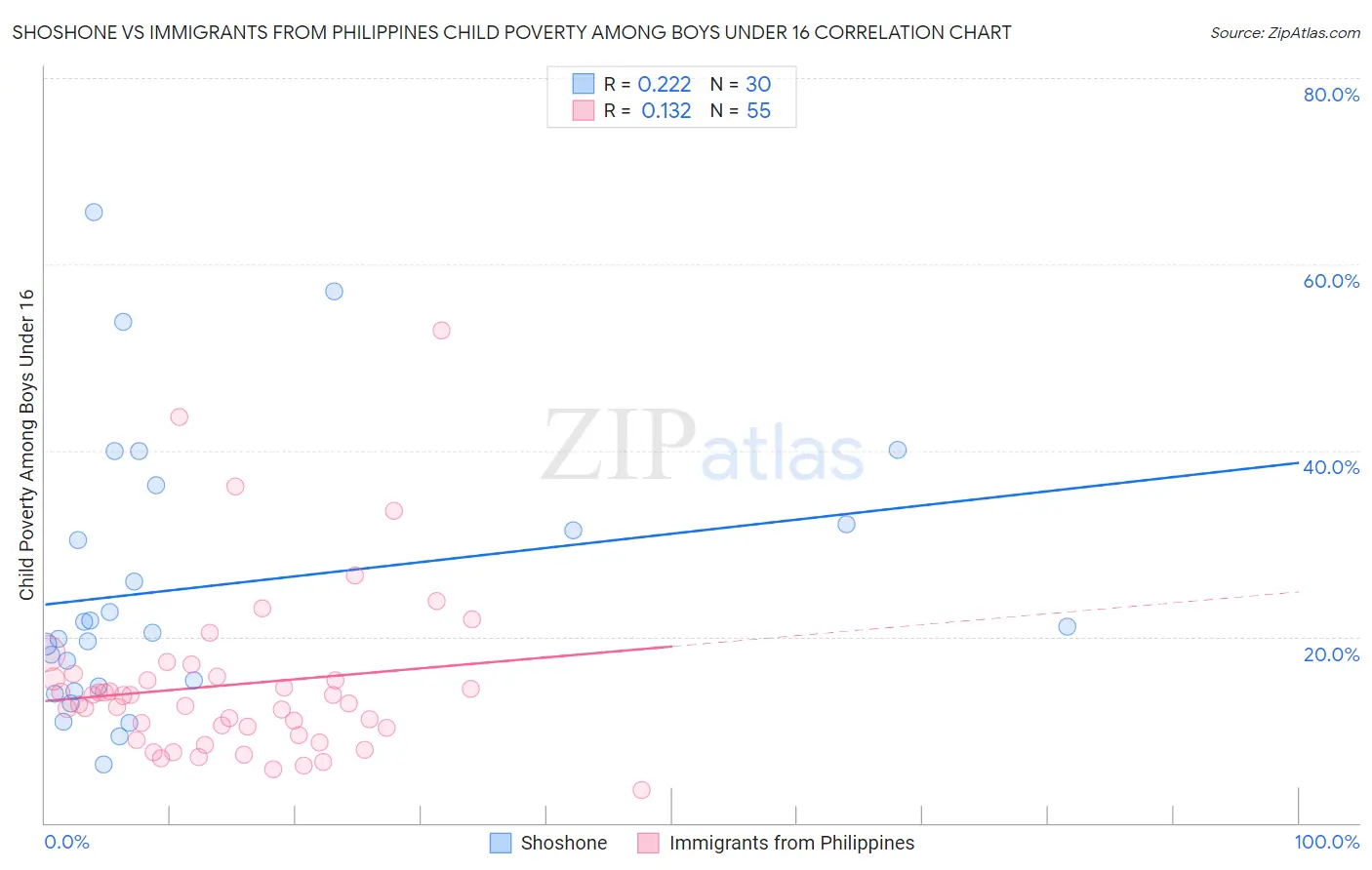 Shoshone vs Immigrants from Philippines Child Poverty Among Boys Under 16