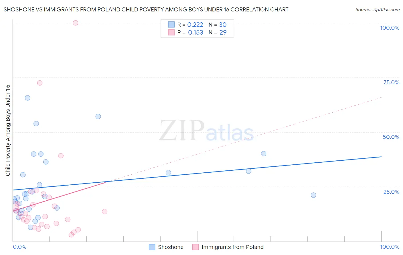 Shoshone vs Immigrants from Poland Child Poverty Among Boys Under 16