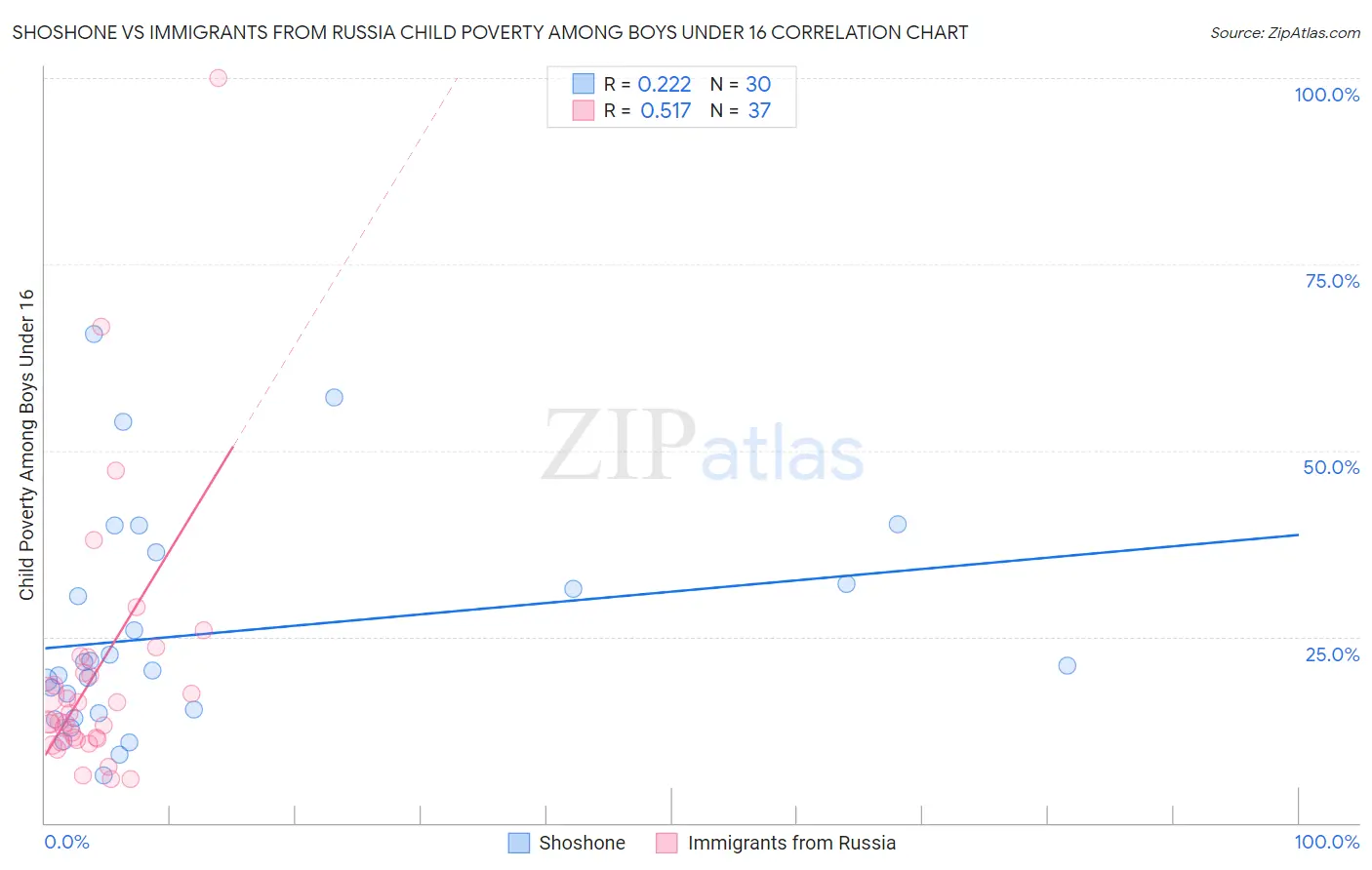 Shoshone vs Immigrants from Russia Child Poverty Among Boys Under 16