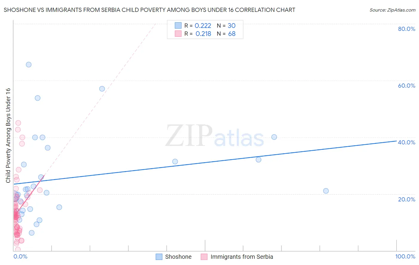 Shoshone vs Immigrants from Serbia Child Poverty Among Boys Under 16