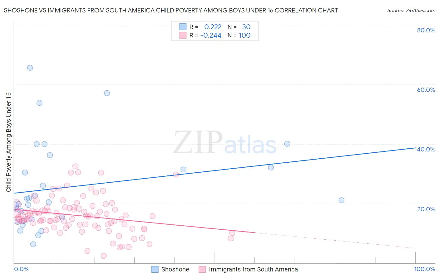 Shoshone vs Immigrants from South America Child Poverty Among Boys Under 16