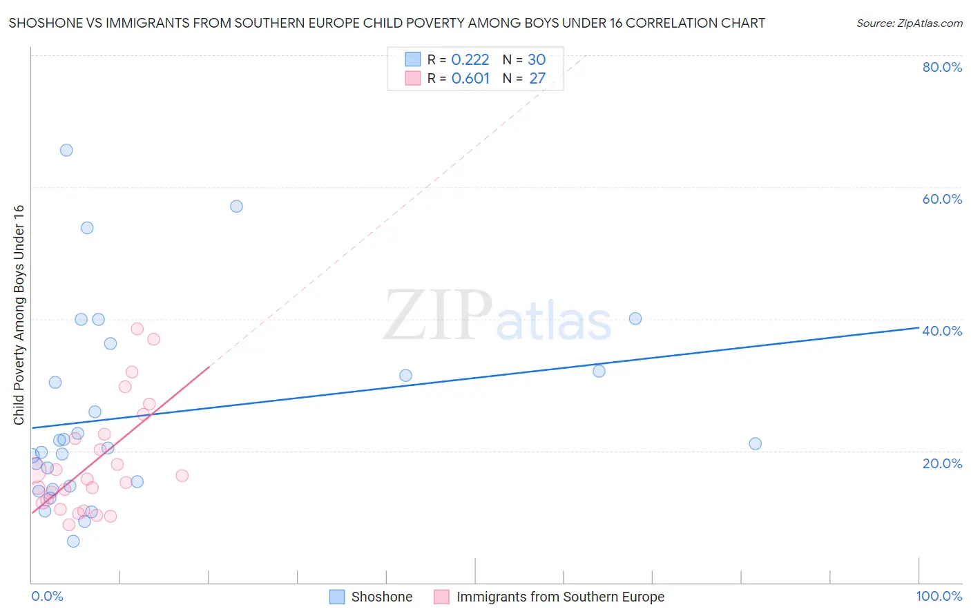 Shoshone vs Immigrants from Southern Europe Child Poverty Among Boys Under 16