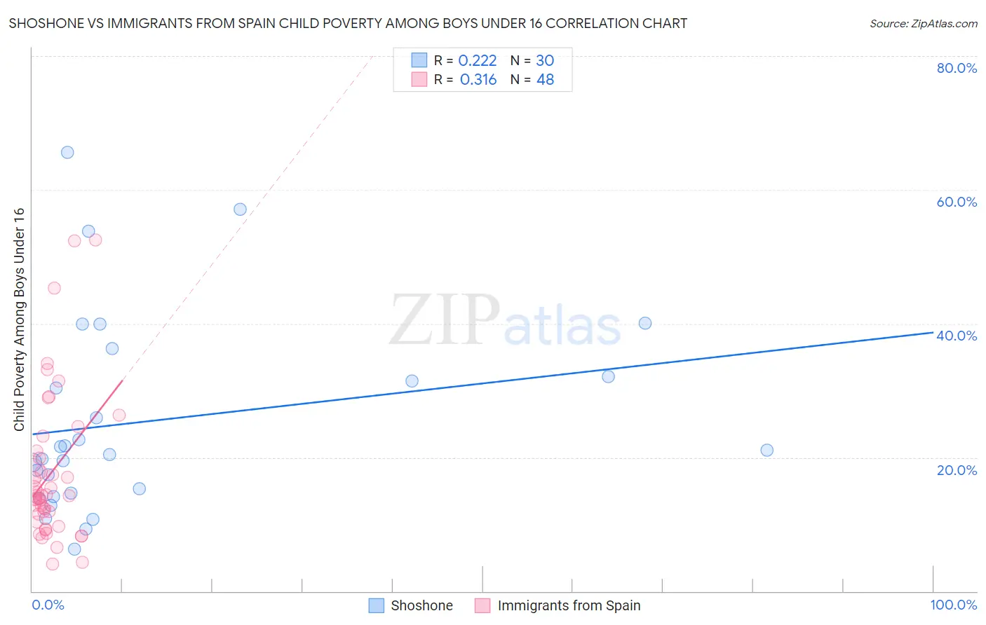 Shoshone vs Immigrants from Spain Child Poverty Among Boys Under 16