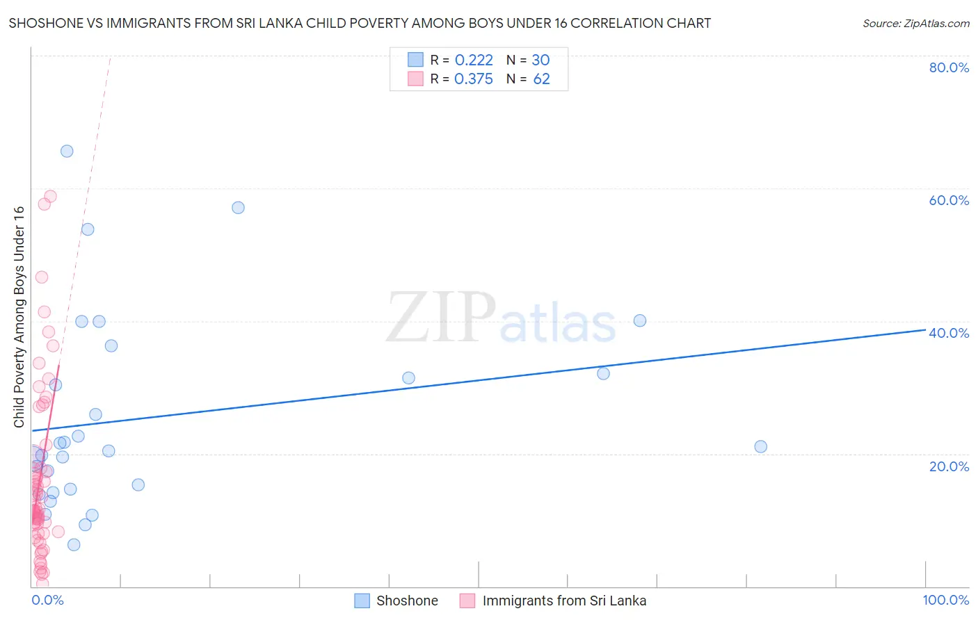 Shoshone vs Immigrants from Sri Lanka Child Poverty Among Boys Under 16