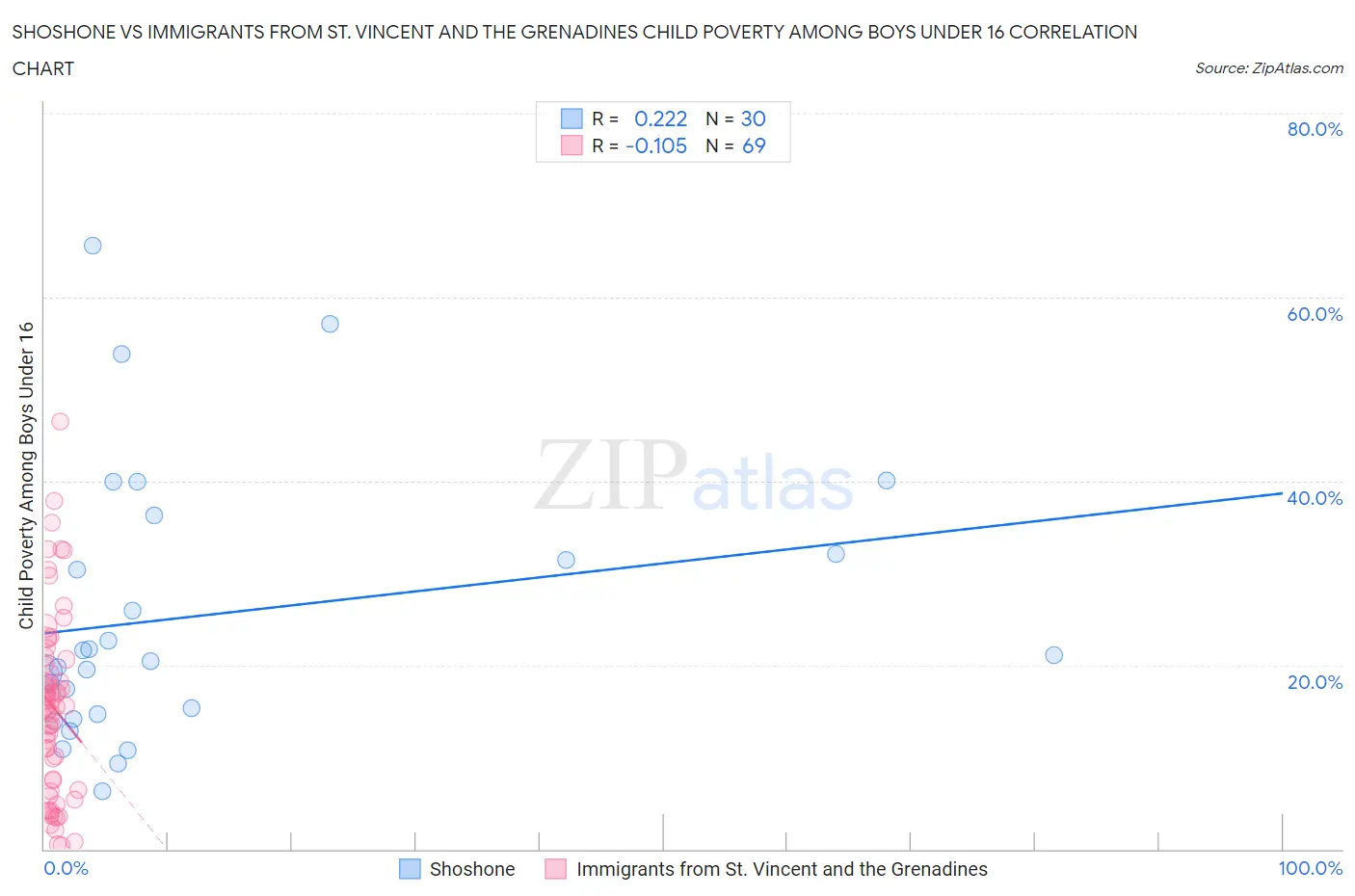 Shoshone vs Immigrants from St. Vincent and the Grenadines Child Poverty Among Boys Under 16