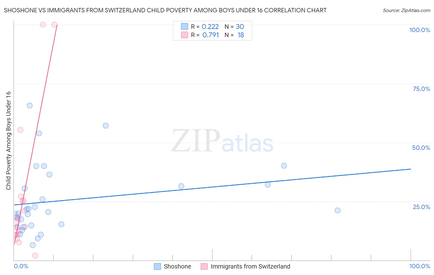 Shoshone vs Immigrants from Switzerland Child Poverty Among Boys Under 16