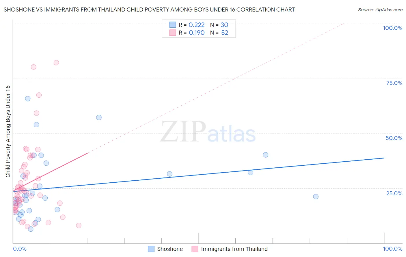 Shoshone vs Immigrants from Thailand Child Poverty Among Boys Under 16