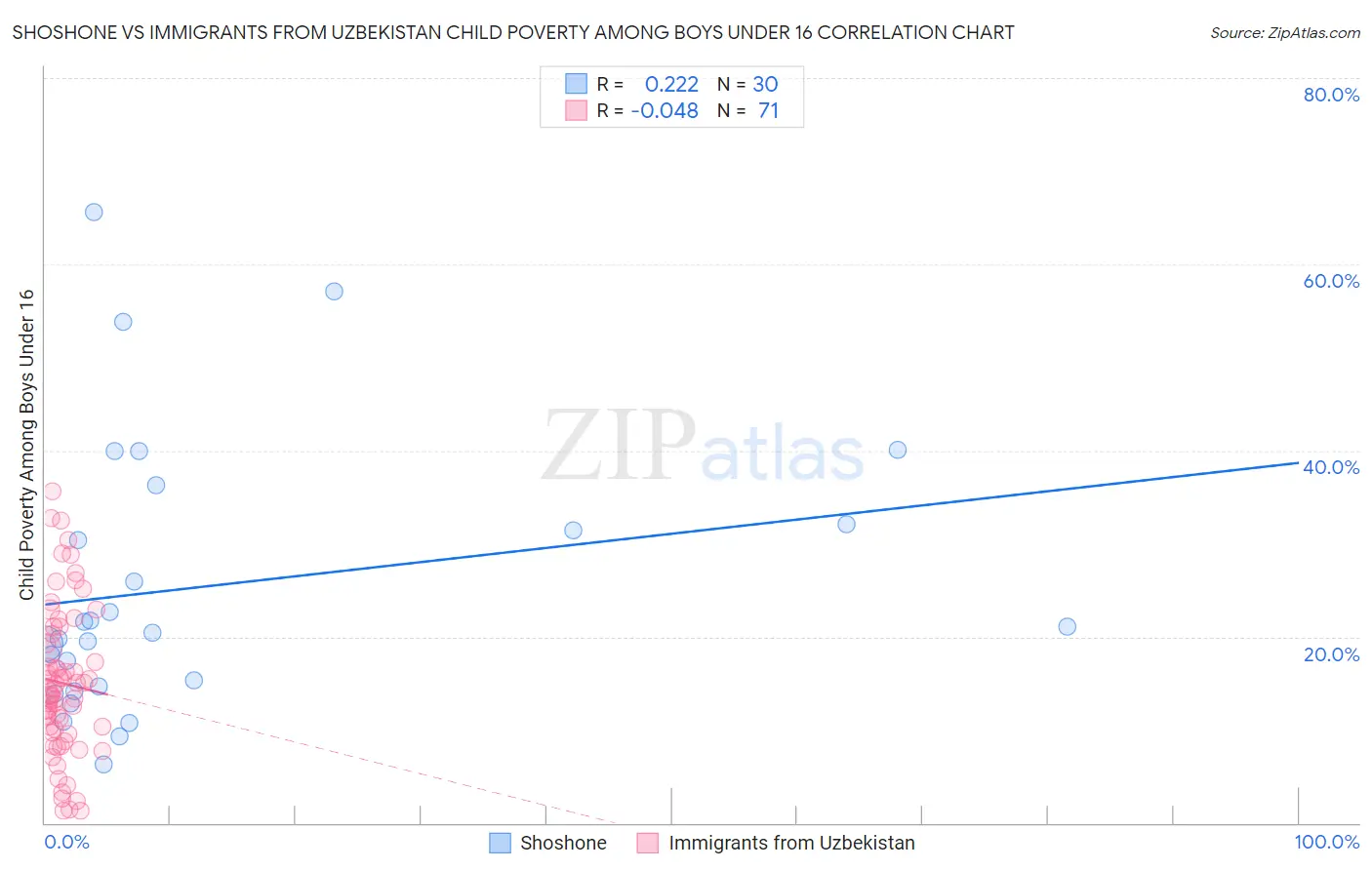 Shoshone vs Immigrants from Uzbekistan Child Poverty Among Boys Under 16