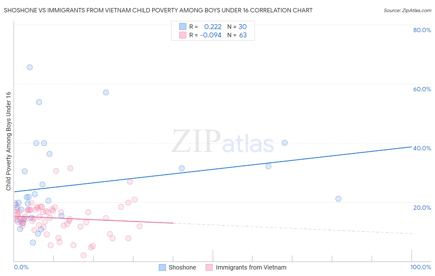 Shoshone vs Immigrants from Vietnam Child Poverty Among Boys Under 16