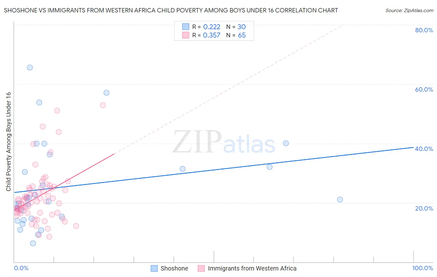 Shoshone vs Immigrants from Western Africa Child Poverty Among Boys Under 16