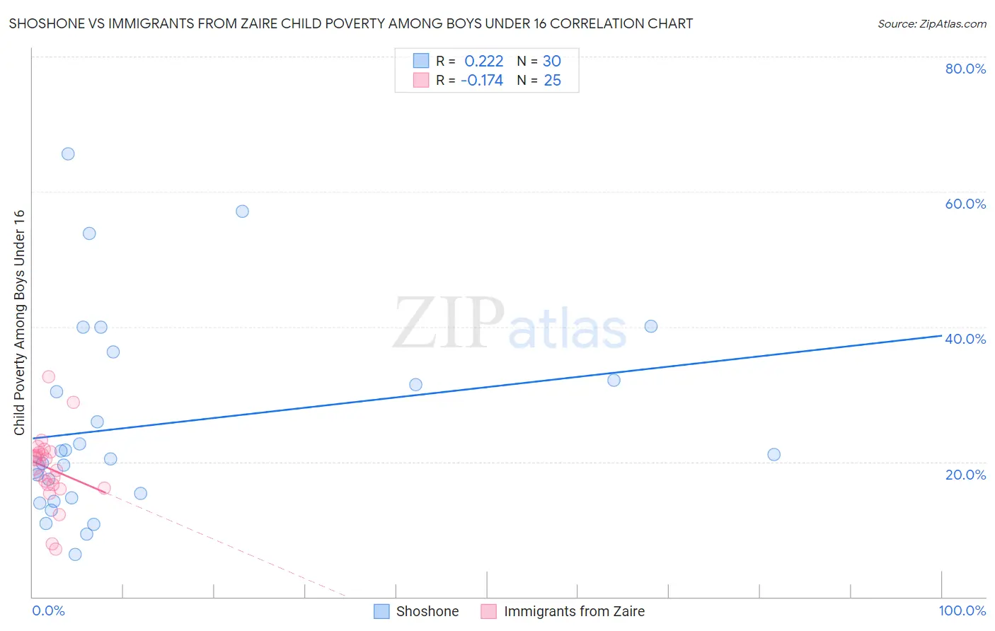 Shoshone vs Immigrants from Zaire Child Poverty Among Boys Under 16