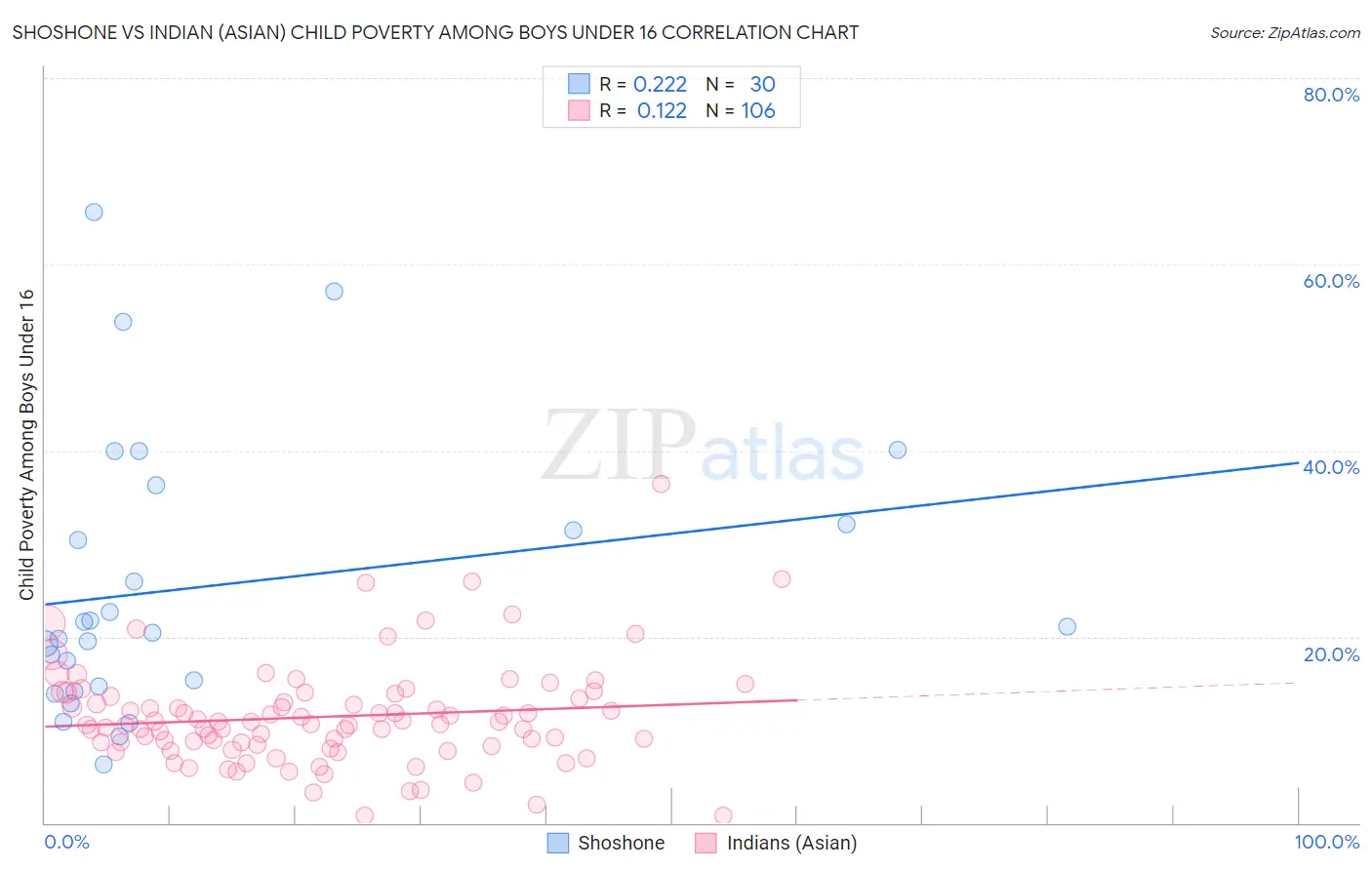 Shoshone vs Indian (Asian) Child Poverty Among Boys Under 16