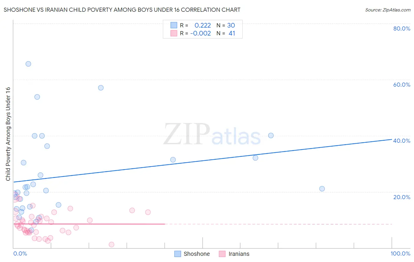 Shoshone vs Iranian Child Poverty Among Boys Under 16