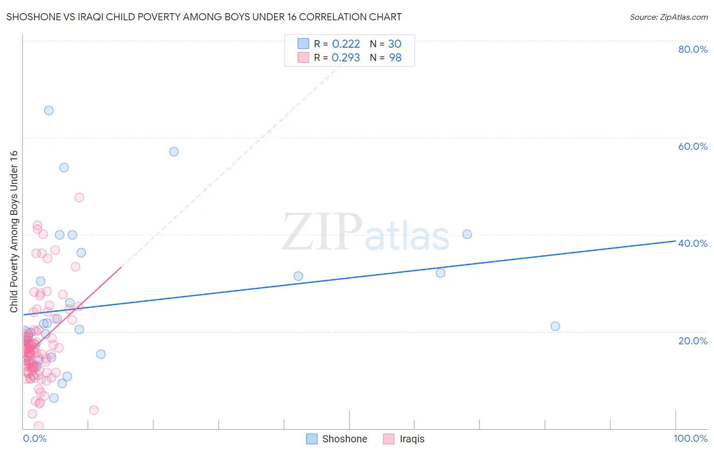 Shoshone vs Iraqi Child Poverty Among Boys Under 16