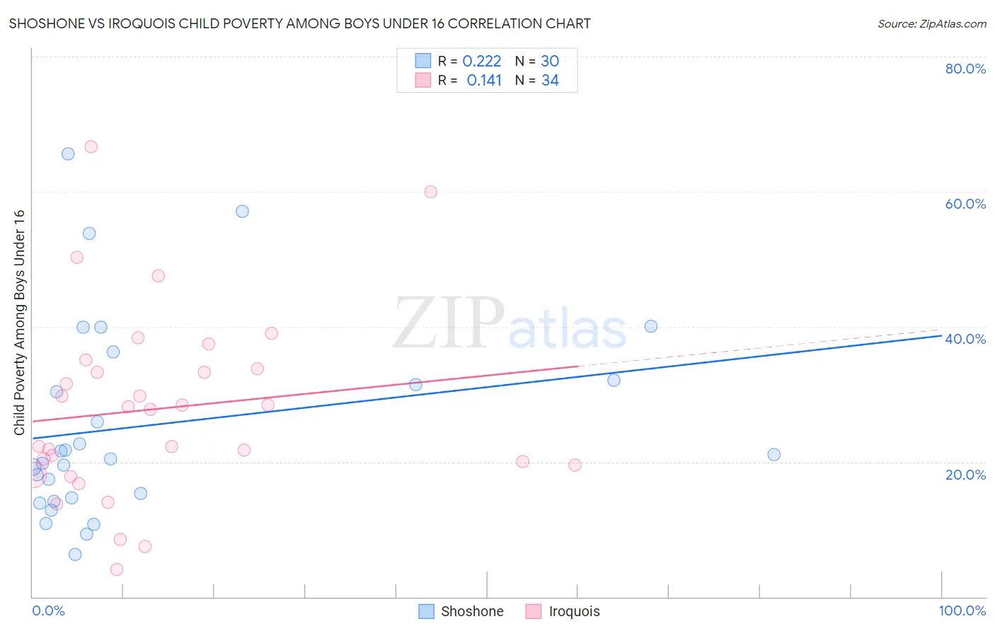 Shoshone vs Iroquois Child Poverty Among Boys Under 16