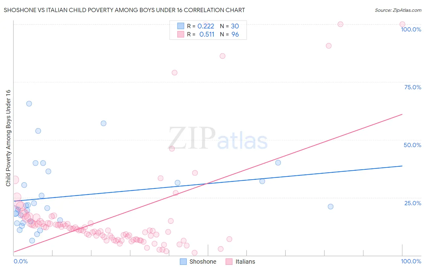 Shoshone vs Italian Child Poverty Among Boys Under 16