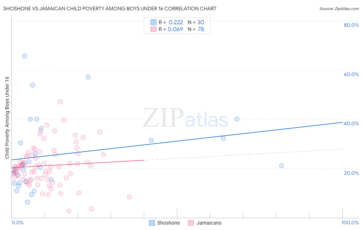 Shoshone vs Jamaican Child Poverty Among Boys Under 16