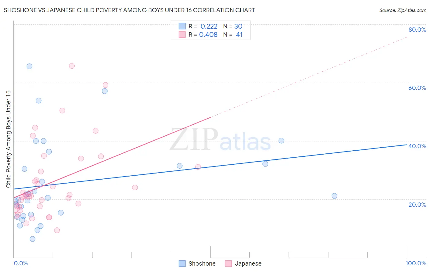 Shoshone vs Japanese Child Poverty Among Boys Under 16