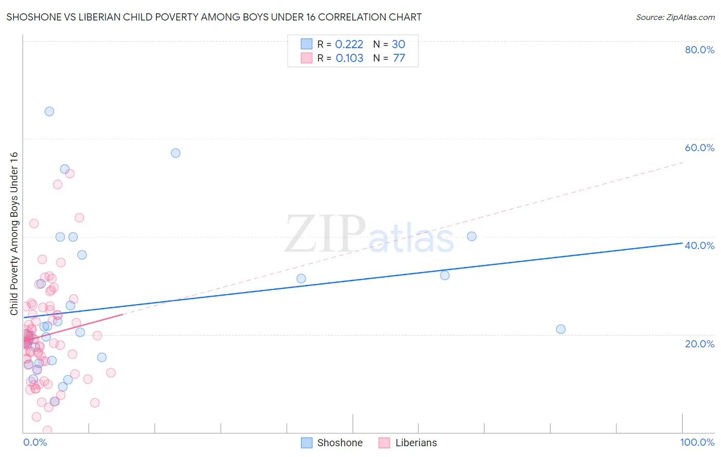 Shoshone vs Liberian Child Poverty Among Boys Under 16