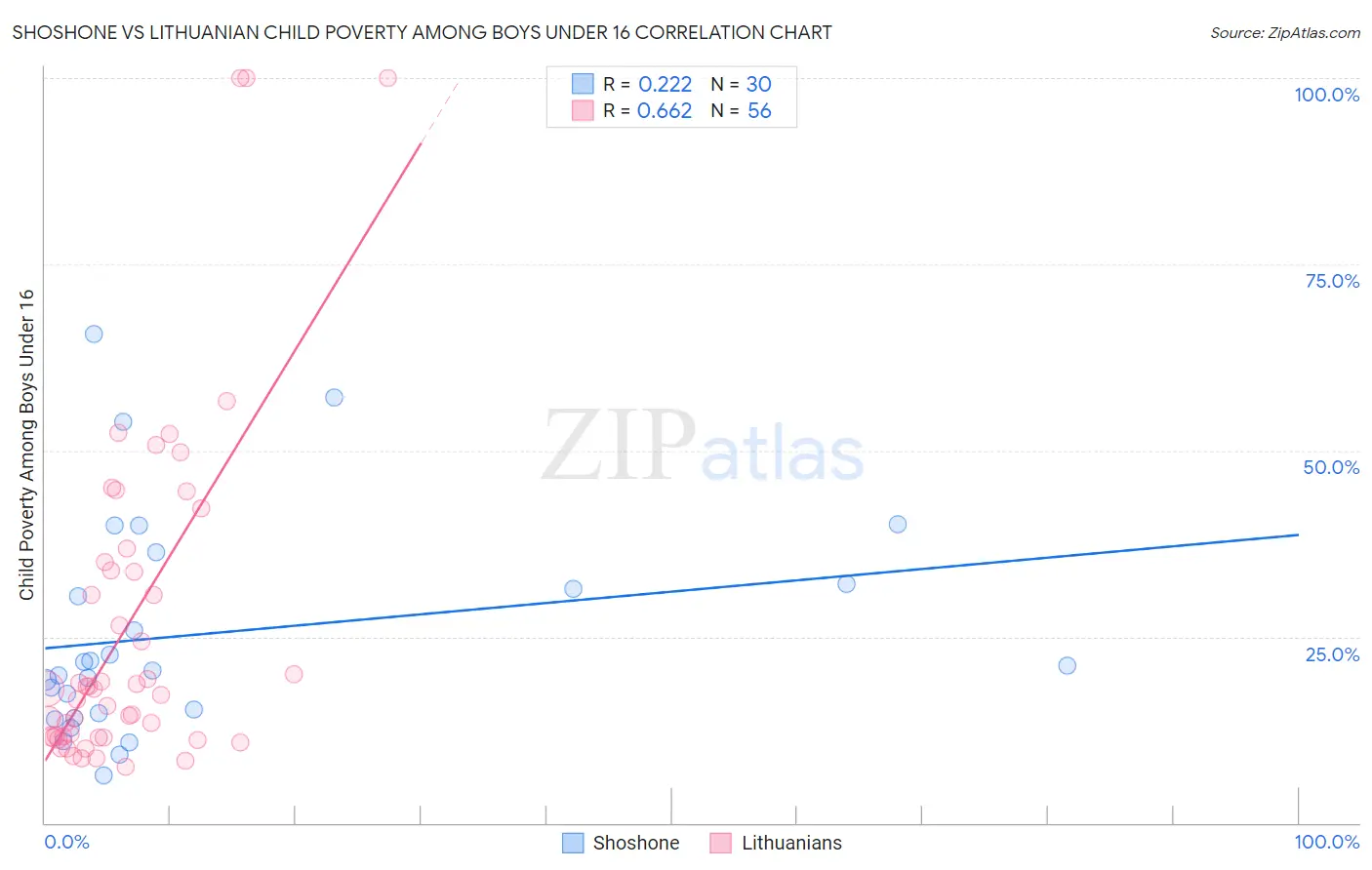 Shoshone vs Lithuanian Child Poverty Among Boys Under 16