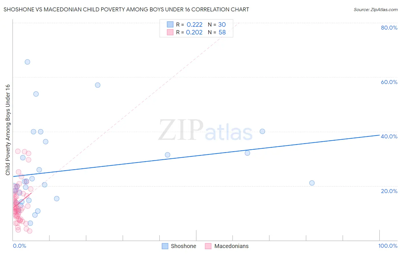 Shoshone vs Macedonian Child Poverty Among Boys Under 16