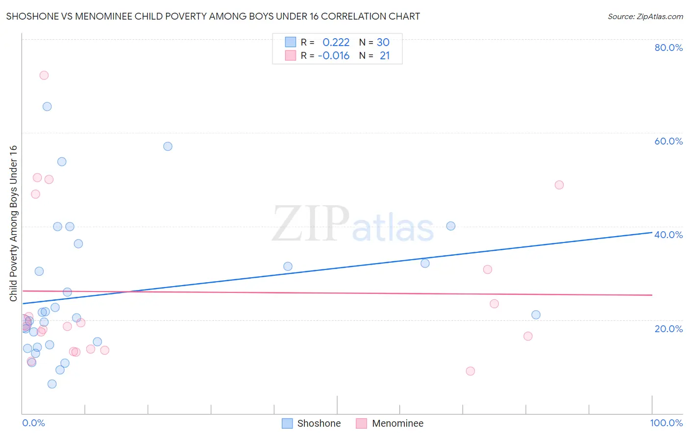Shoshone vs Menominee Child Poverty Among Boys Under 16