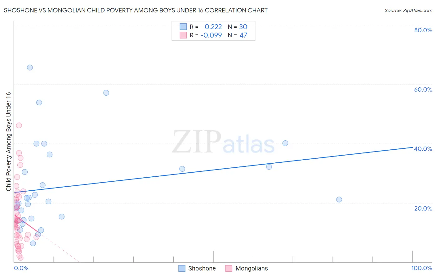 Shoshone vs Mongolian Child Poverty Among Boys Under 16