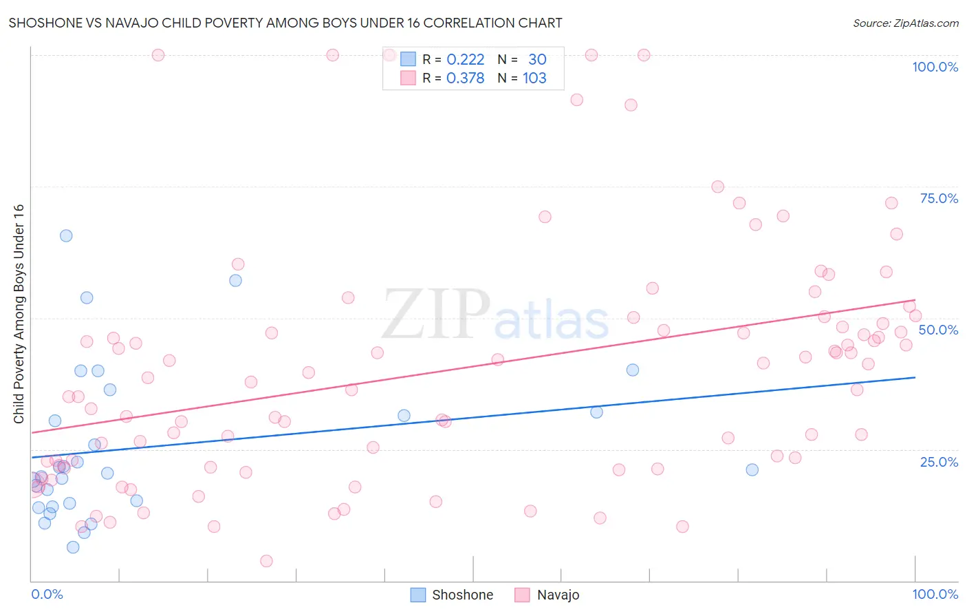 Shoshone vs Navajo Child Poverty Among Boys Under 16