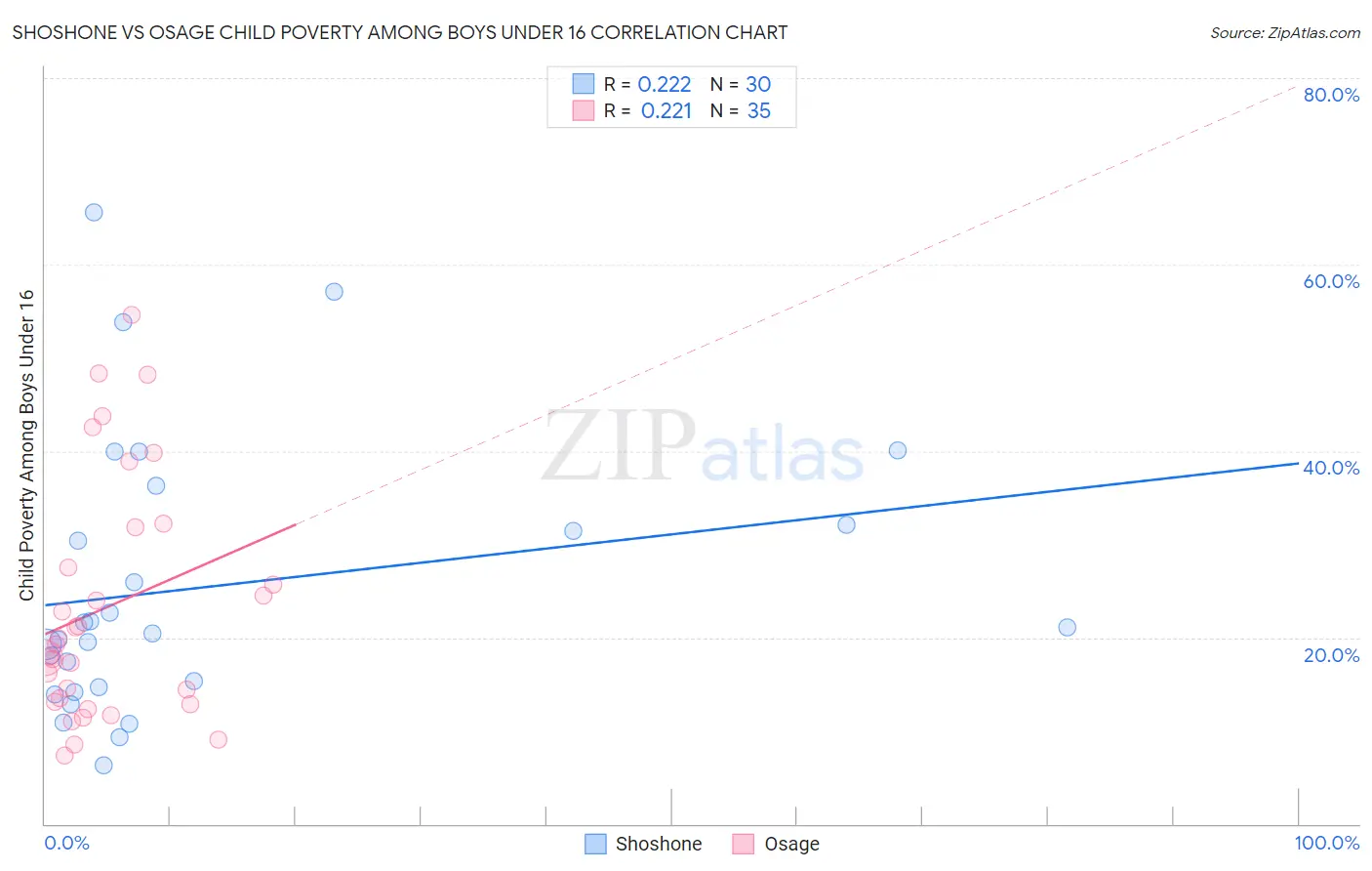 Shoshone vs Osage Child Poverty Among Boys Under 16