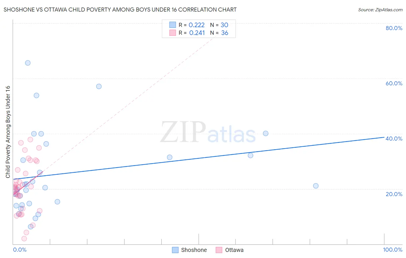 Shoshone vs Ottawa Child Poverty Among Boys Under 16