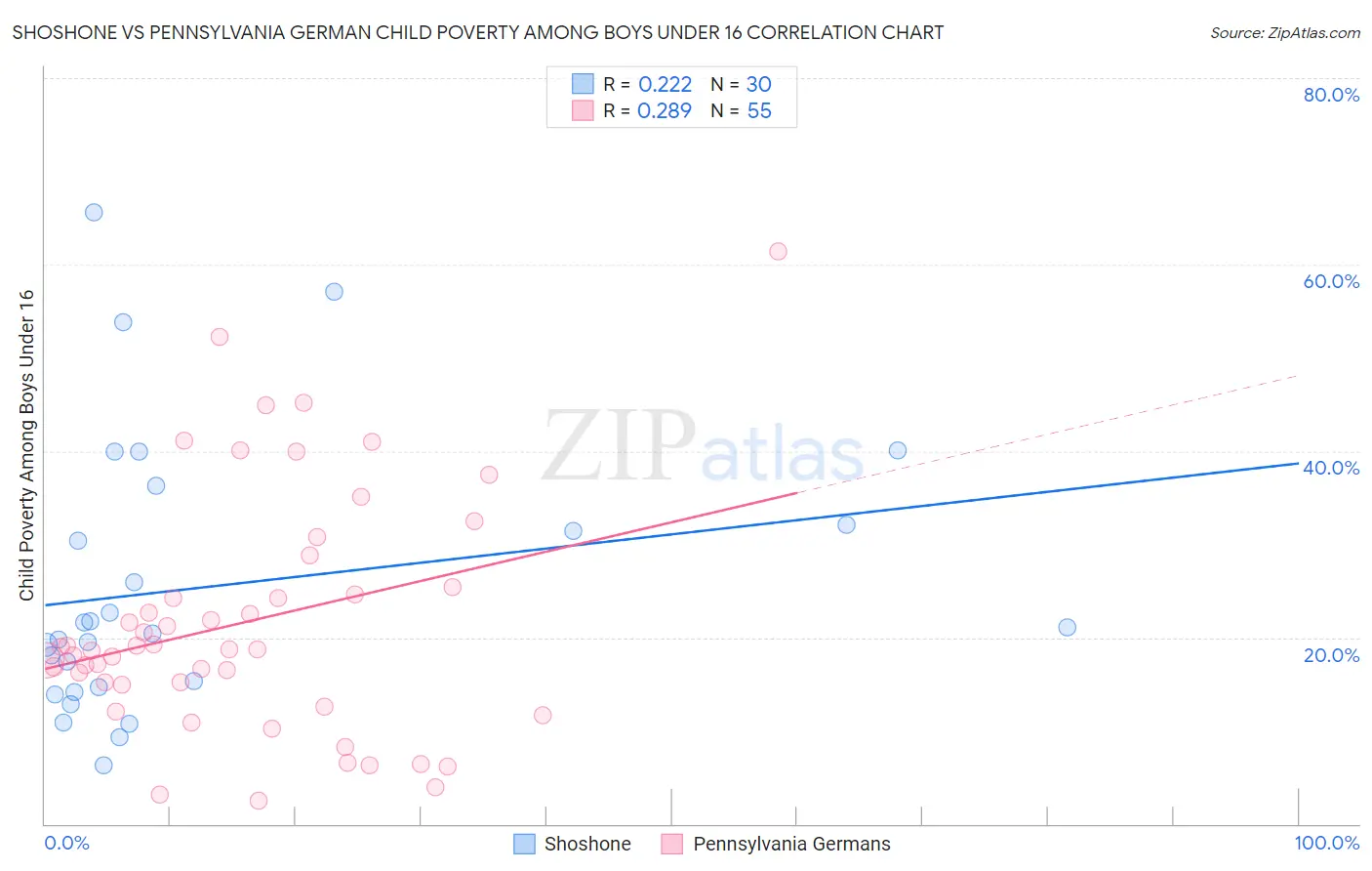Shoshone vs Pennsylvania German Child Poverty Among Boys Under 16