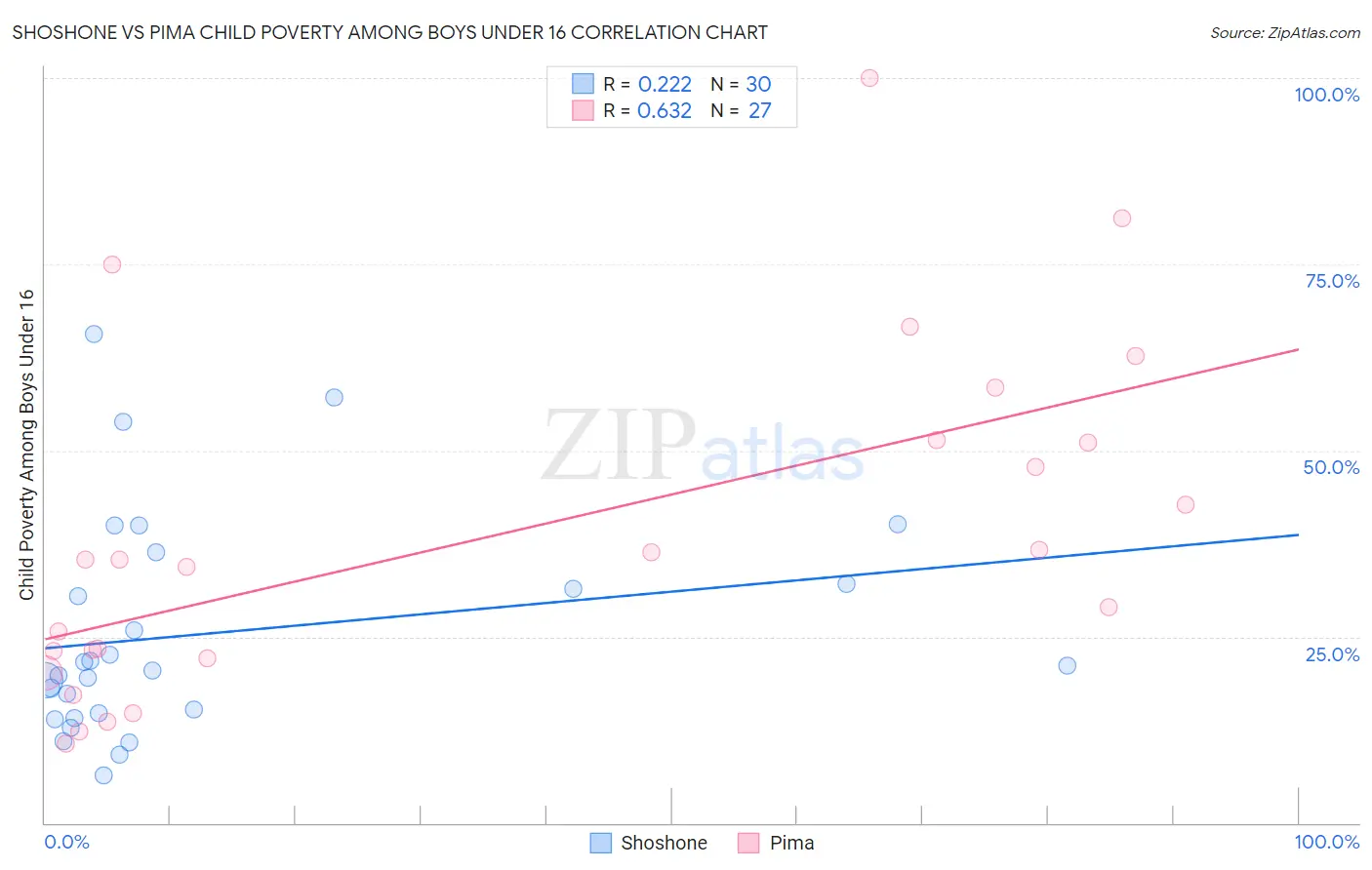 Shoshone vs Pima Child Poverty Among Boys Under 16