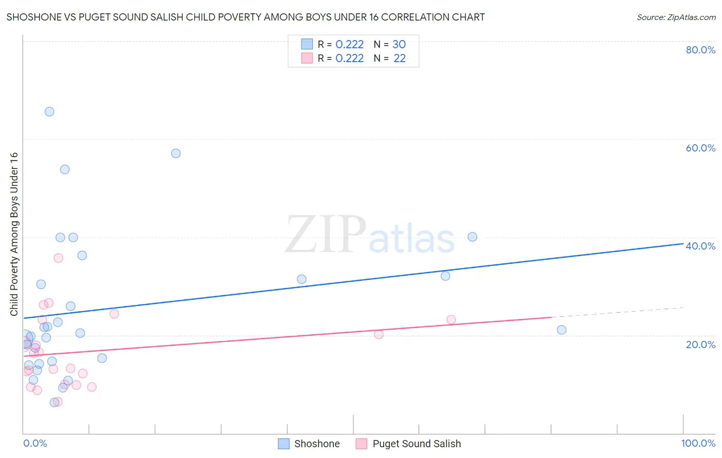 Shoshone vs Puget Sound Salish Child Poverty Among Boys Under 16