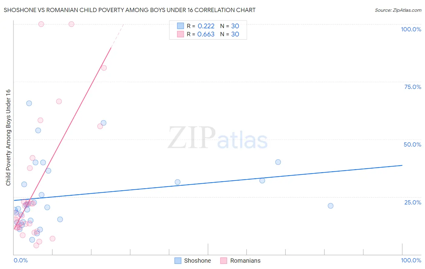 Shoshone vs Romanian Child Poverty Among Boys Under 16