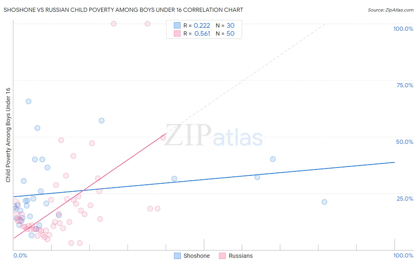 Shoshone vs Russian Child Poverty Among Boys Under 16