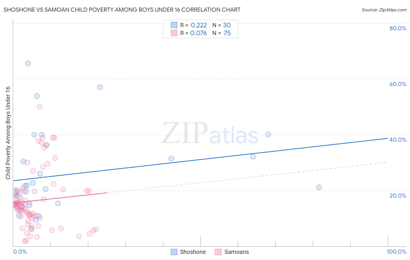 Shoshone vs Samoan Child Poverty Among Boys Under 16