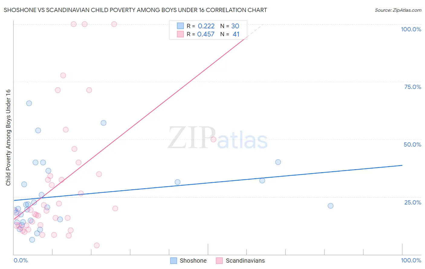 Shoshone vs Scandinavian Child Poverty Among Boys Under 16