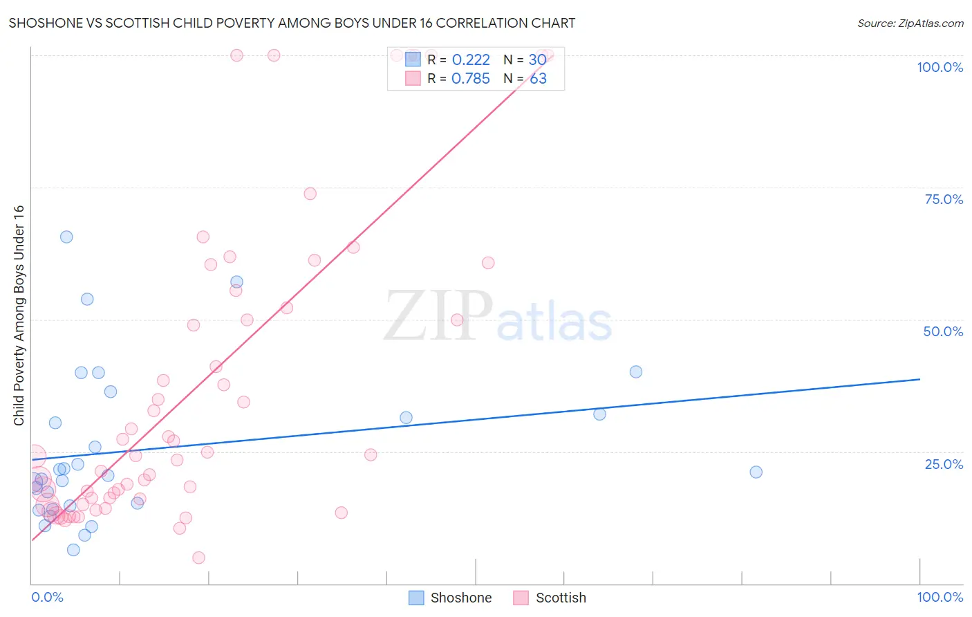 Shoshone vs Scottish Child Poverty Among Boys Under 16