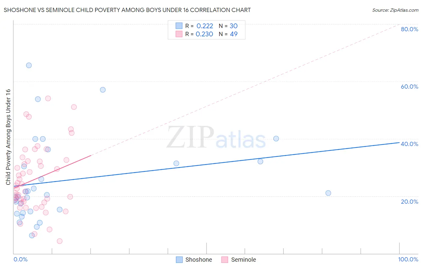 Shoshone vs Seminole Child Poverty Among Boys Under 16