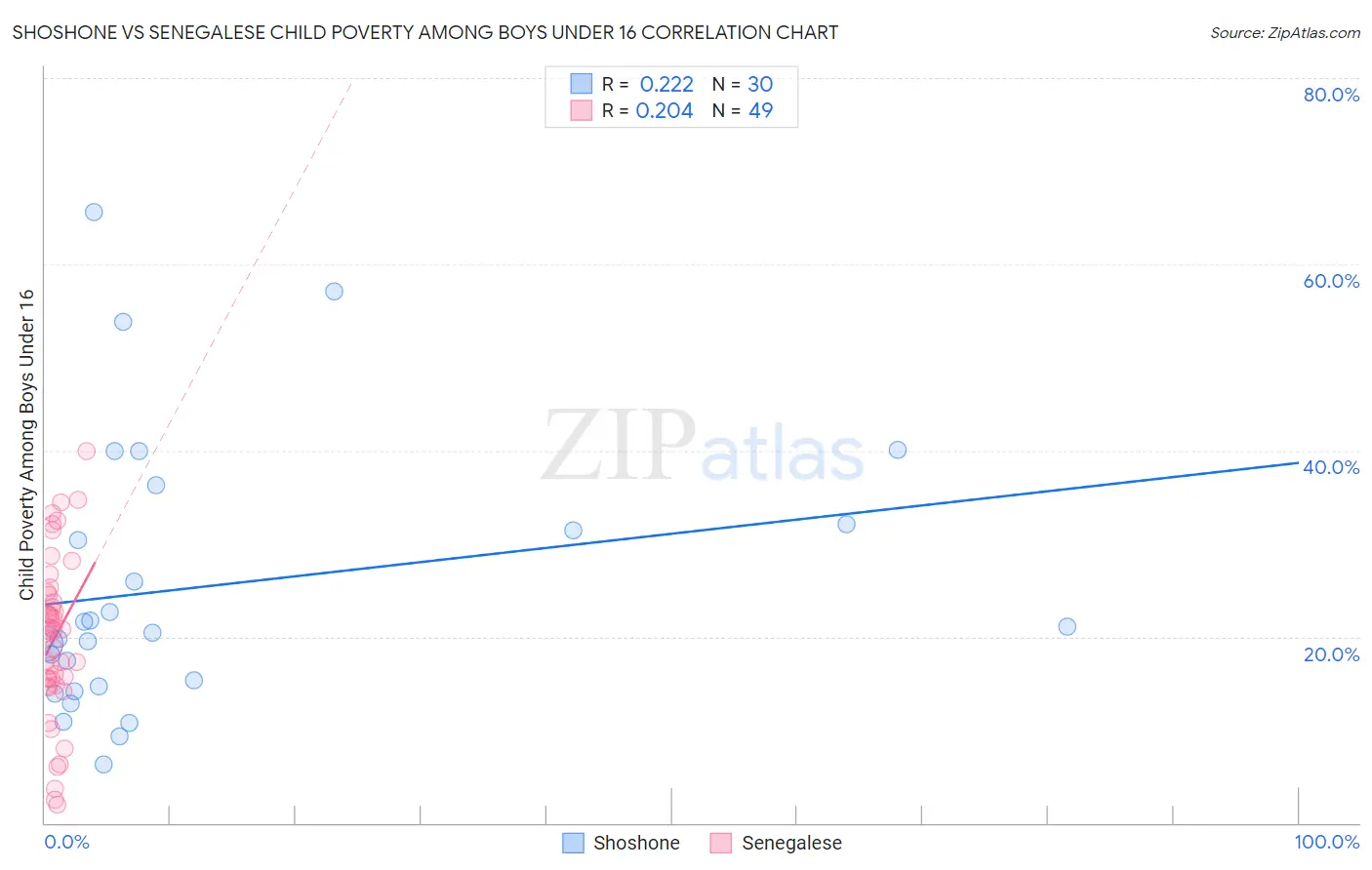 Shoshone vs Senegalese Child Poverty Among Boys Under 16