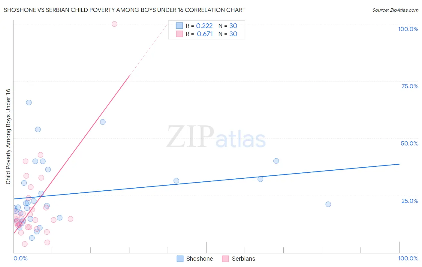 Shoshone vs Serbian Child Poverty Among Boys Under 16