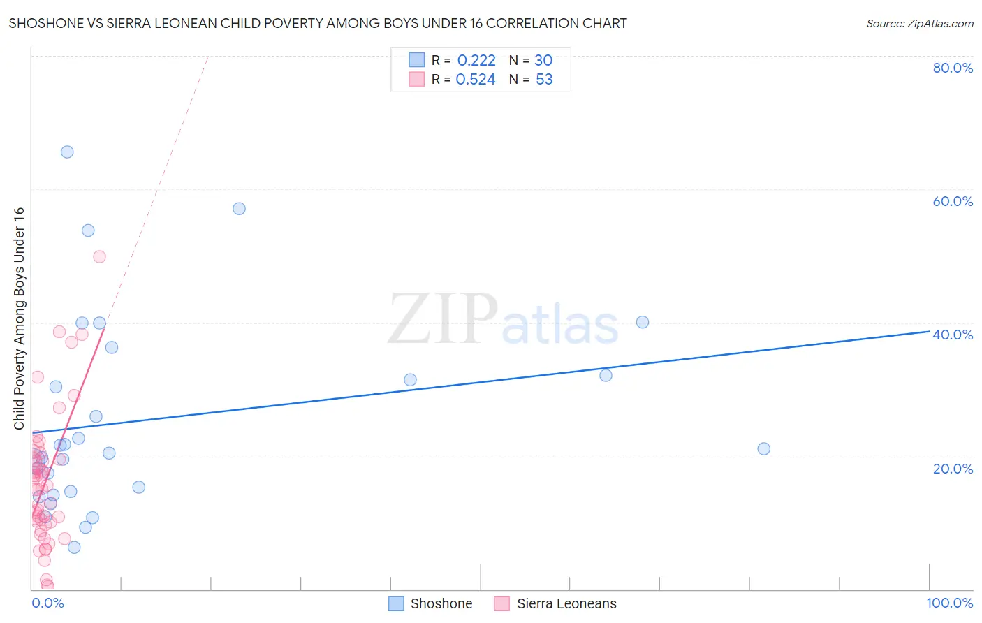 Shoshone vs Sierra Leonean Child Poverty Among Boys Under 16